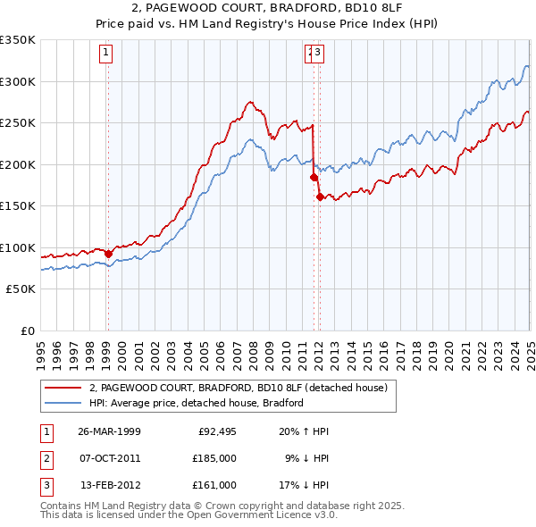 2, PAGEWOOD COURT, BRADFORD, BD10 8LF: Price paid vs HM Land Registry's House Price Index