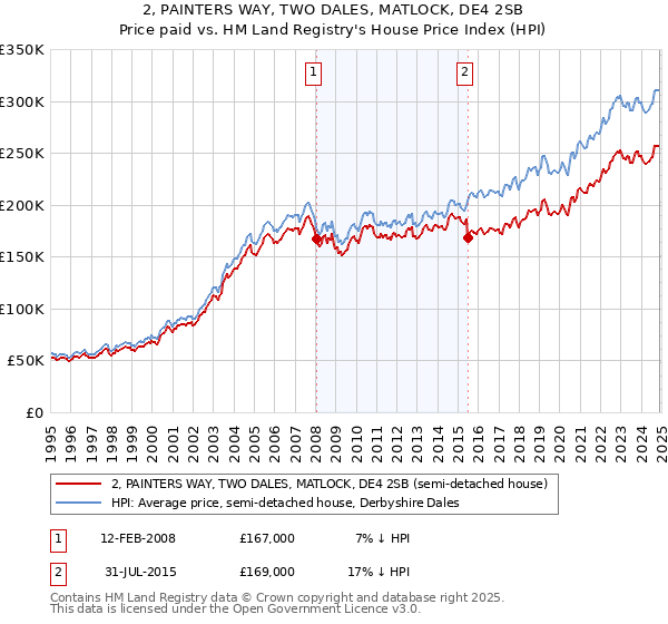 2, PAINTERS WAY, TWO DALES, MATLOCK, DE4 2SB: Price paid vs HM Land Registry's House Price Index