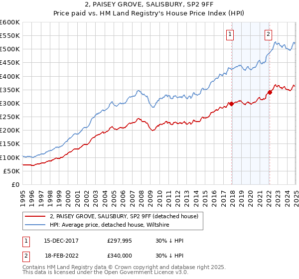 2, PAISEY GROVE, SALISBURY, SP2 9FF: Price paid vs HM Land Registry's House Price Index
