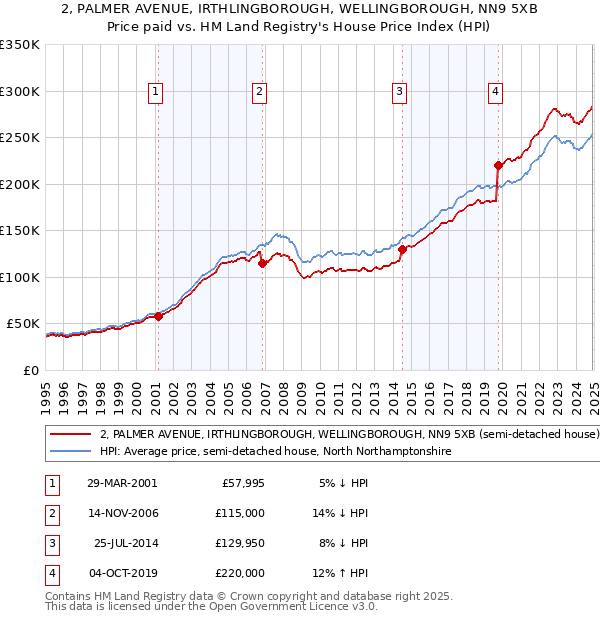 2, PALMER AVENUE, IRTHLINGBOROUGH, WELLINGBOROUGH, NN9 5XB: Price paid vs HM Land Registry's House Price Index