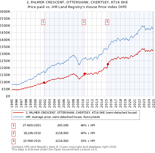 2, PALMER CRESCENT, OTTERSHAW, CHERTSEY, KT16 0HE: Price paid vs HM Land Registry's House Price Index