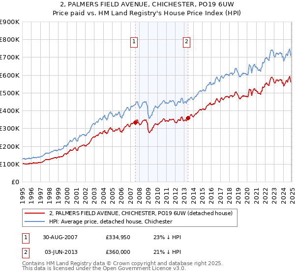 2, PALMERS FIELD AVENUE, CHICHESTER, PO19 6UW: Price paid vs HM Land Registry's House Price Index