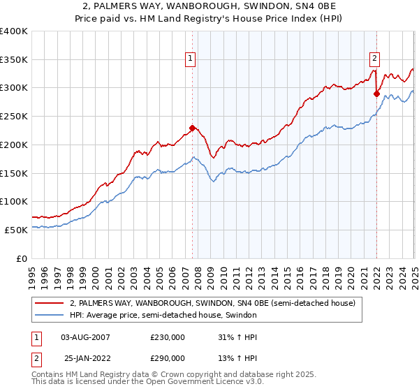 2, PALMERS WAY, WANBOROUGH, SWINDON, SN4 0BE: Price paid vs HM Land Registry's House Price Index