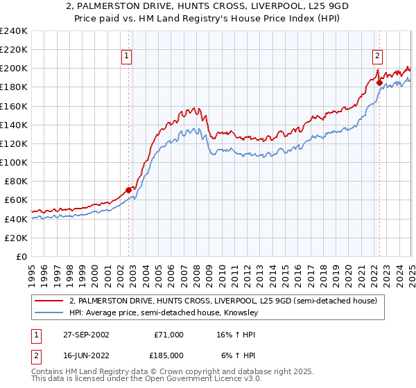 2, PALMERSTON DRIVE, HUNTS CROSS, LIVERPOOL, L25 9GD: Price paid vs HM Land Registry's House Price Index