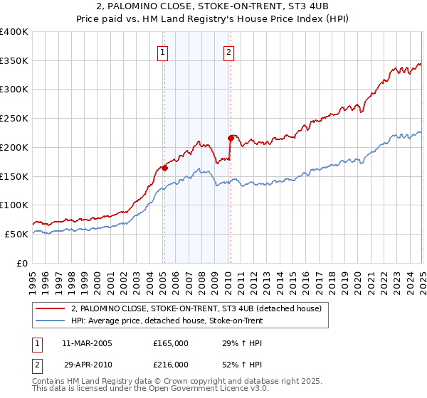 2, PALOMINO CLOSE, STOKE-ON-TRENT, ST3 4UB: Price paid vs HM Land Registry's House Price Index