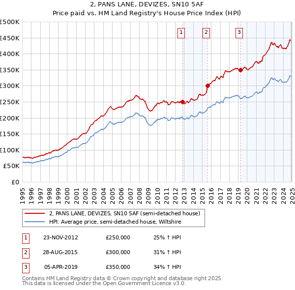 2, PANS LANE, DEVIZES, SN10 5AF: Price paid vs HM Land Registry's House Price Index