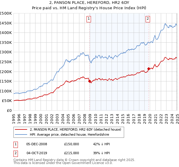 2, PANSON PLACE, HEREFORD, HR2 6DY: Price paid vs HM Land Registry's House Price Index
