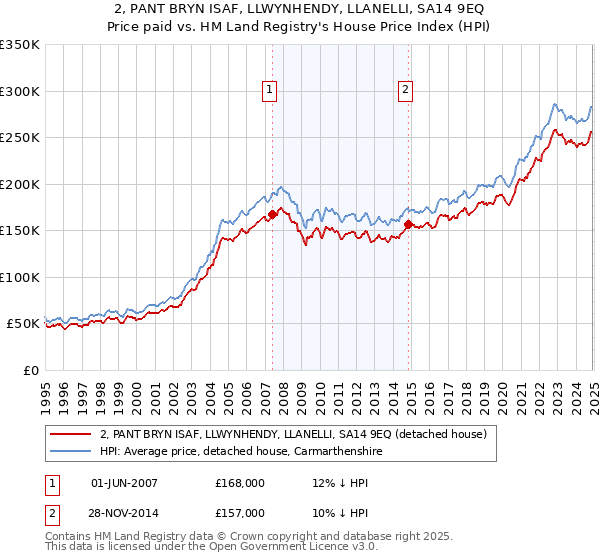 2, PANT BRYN ISAF, LLWYNHENDY, LLANELLI, SA14 9EQ: Price paid vs HM Land Registry's House Price Index