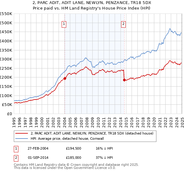 2, PARC ADIT, ADIT LANE, NEWLYN, PENZANCE, TR18 5DX: Price paid vs HM Land Registry's House Price Index