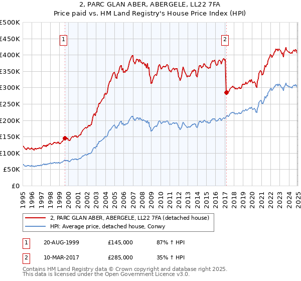2, PARC GLAN ABER, ABERGELE, LL22 7FA: Price paid vs HM Land Registry's House Price Index