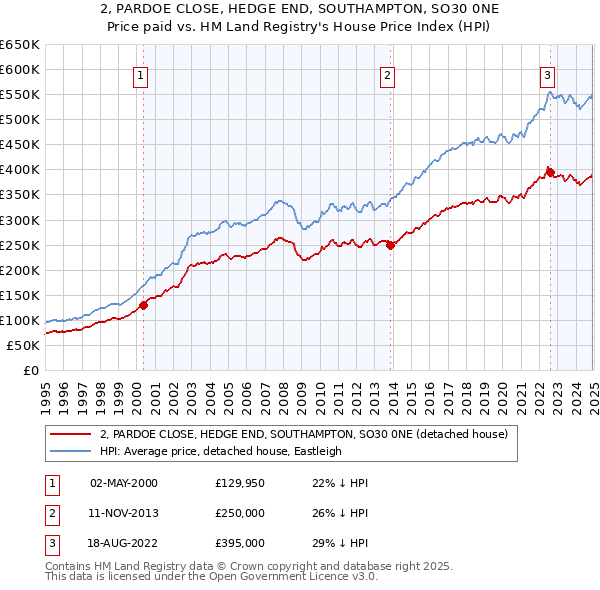 2, PARDOE CLOSE, HEDGE END, SOUTHAMPTON, SO30 0NE: Price paid vs HM Land Registry's House Price Index