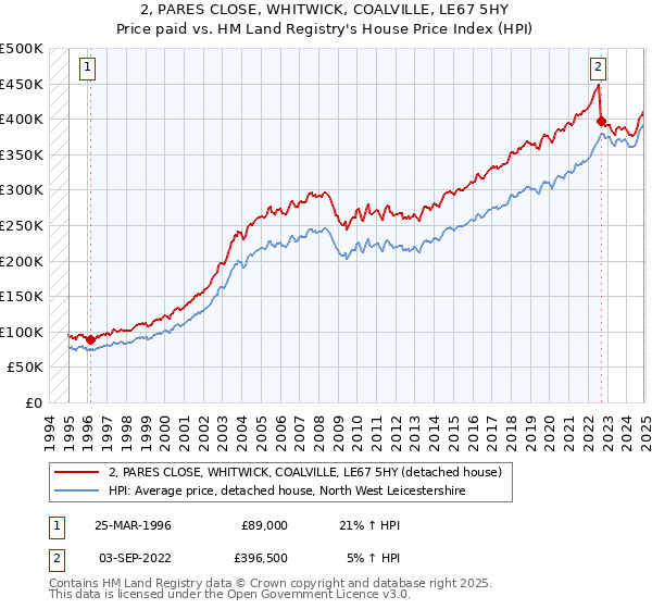 2, PARES CLOSE, WHITWICK, COALVILLE, LE67 5HY: Price paid vs HM Land Registry's House Price Index
