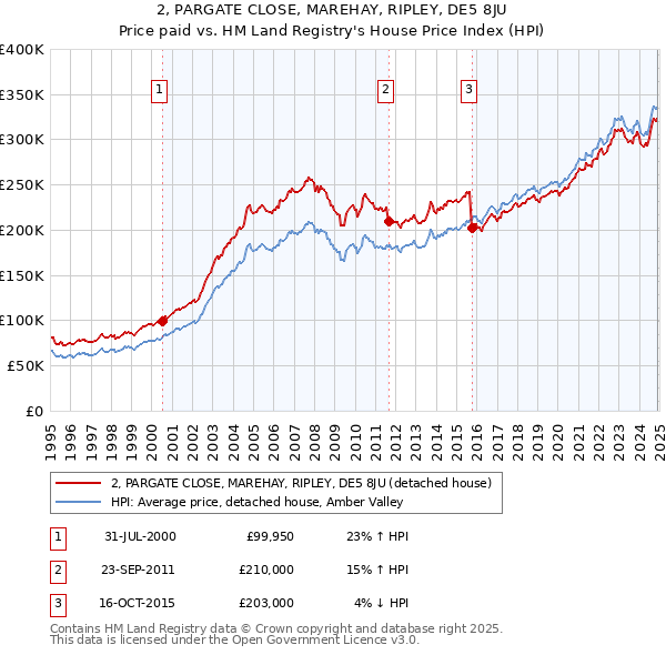 2, PARGATE CLOSE, MAREHAY, RIPLEY, DE5 8JU: Price paid vs HM Land Registry's House Price Index