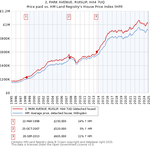 2, PARK AVENUE, RUISLIP, HA4 7UQ: Price paid vs HM Land Registry's House Price Index