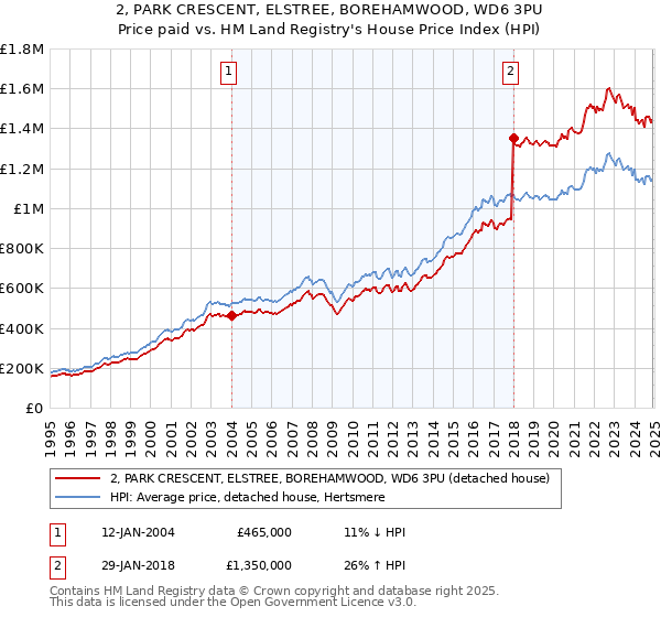 2, PARK CRESCENT, ELSTREE, BOREHAMWOOD, WD6 3PU: Price paid vs HM Land Registry's House Price Index