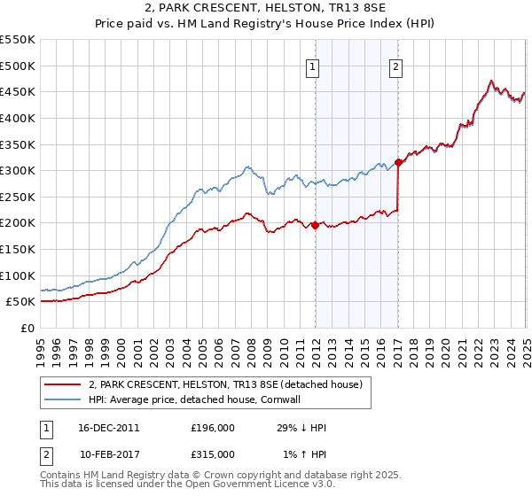 2, PARK CRESCENT, HELSTON, TR13 8SE: Price paid vs HM Land Registry's House Price Index