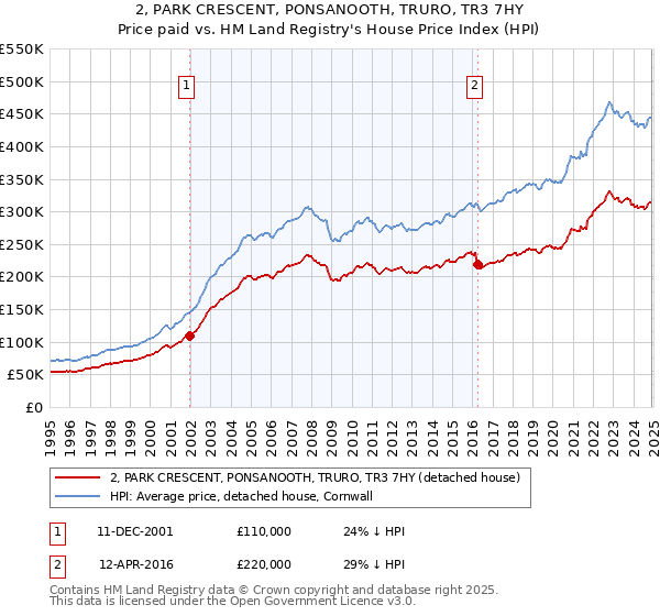 2, PARK CRESCENT, PONSANOOTH, TRURO, TR3 7HY: Price paid vs HM Land Registry's House Price Index