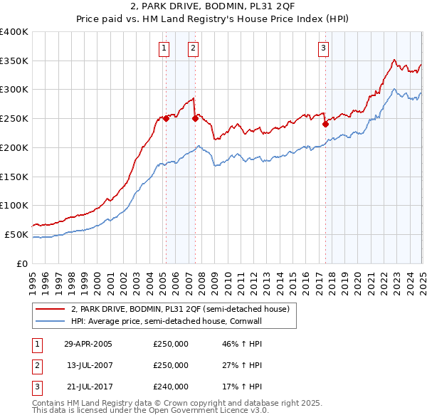 2, PARK DRIVE, BODMIN, PL31 2QF: Price paid vs HM Land Registry's House Price Index