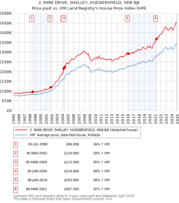 2, PARK DRIVE, SHELLEY, HUDDERSFIELD, HD8 8JE: Price paid vs HM Land Registry's House Price Index