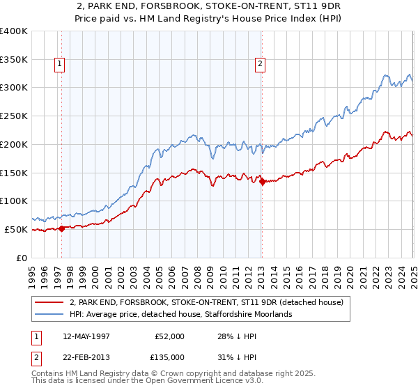 2, PARK END, FORSBROOK, STOKE-ON-TRENT, ST11 9DR: Price paid vs HM Land Registry's House Price Index