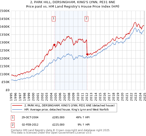 2, PARK HILL, DERSINGHAM, KING'S LYNN, PE31 6NE: Price paid vs HM Land Registry's House Price Index