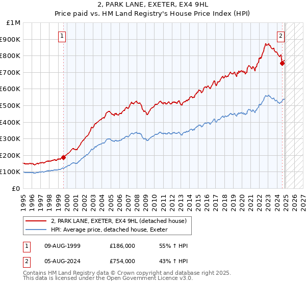 2, PARK LANE, EXETER, EX4 9HL: Price paid vs HM Land Registry's House Price Index