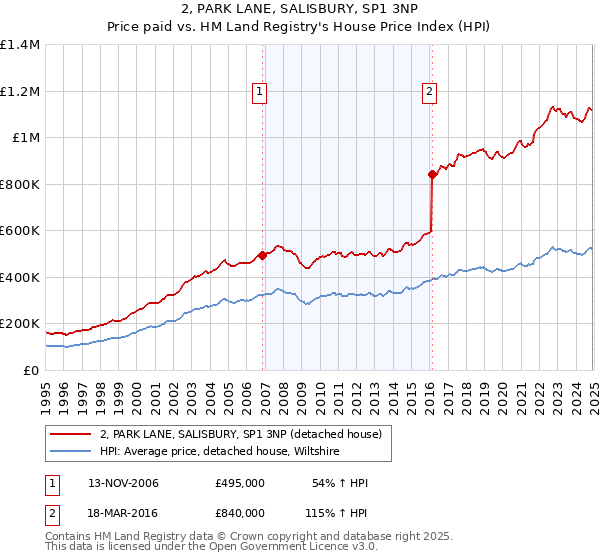 2, PARK LANE, SALISBURY, SP1 3NP: Price paid vs HM Land Registry's House Price Index