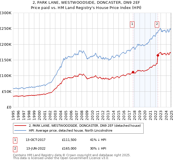2, PARK LANE, WESTWOODSIDE, DONCASTER, DN9 2EF: Price paid vs HM Land Registry's House Price Index