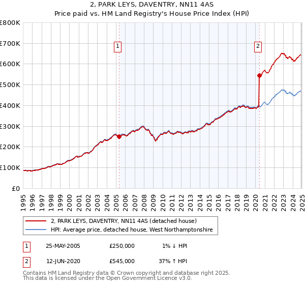 2, PARK LEYS, DAVENTRY, NN11 4AS: Price paid vs HM Land Registry's House Price Index