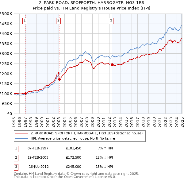 2, PARK ROAD, SPOFFORTH, HARROGATE, HG3 1BS: Price paid vs HM Land Registry's House Price Index