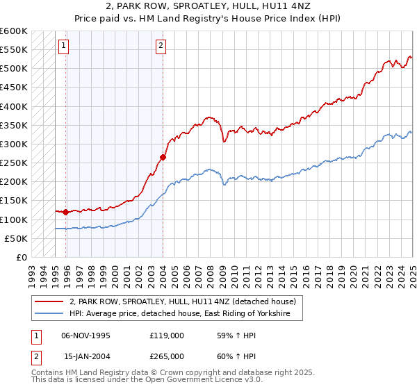2, PARK ROW, SPROATLEY, HULL, HU11 4NZ: Price paid vs HM Land Registry's House Price Index