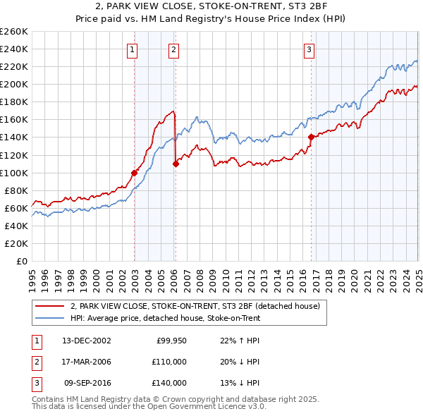 2, PARK VIEW CLOSE, STOKE-ON-TRENT, ST3 2BF: Price paid vs HM Land Registry's House Price Index