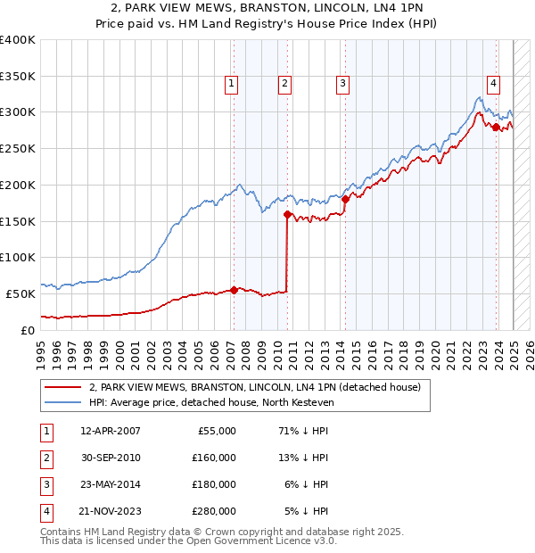 2, PARK VIEW MEWS, BRANSTON, LINCOLN, LN4 1PN: Price paid vs HM Land Registry's House Price Index