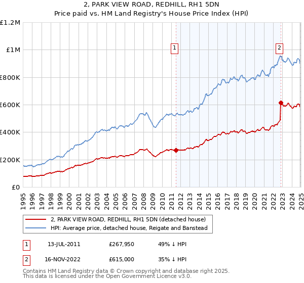 2, PARK VIEW ROAD, REDHILL, RH1 5DN: Price paid vs HM Land Registry's House Price Index