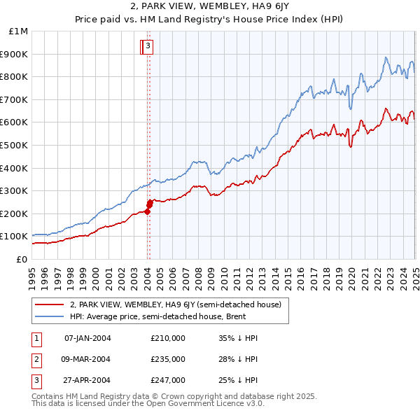 2, PARK VIEW, WEMBLEY, HA9 6JY: Price paid vs HM Land Registry's House Price Index
