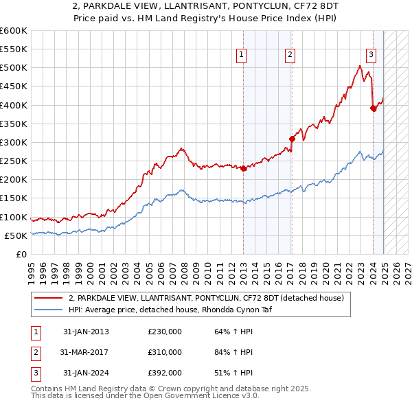 2, PARKDALE VIEW, LLANTRISANT, PONTYCLUN, CF72 8DT: Price paid vs HM Land Registry's House Price Index