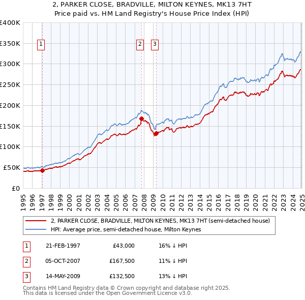 2, PARKER CLOSE, BRADVILLE, MILTON KEYNES, MK13 7HT: Price paid vs HM Land Registry's House Price Index