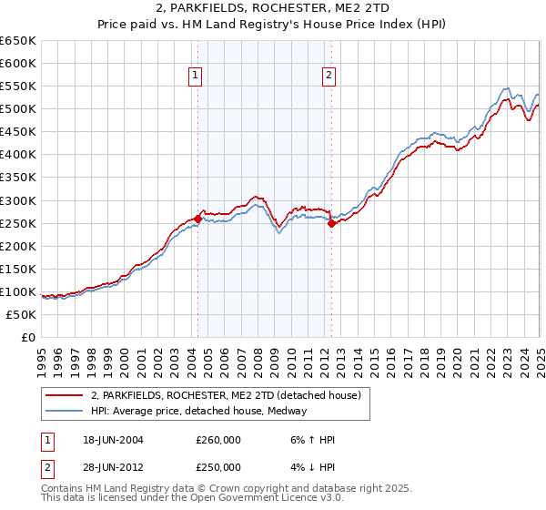 2, PARKFIELDS, ROCHESTER, ME2 2TD: Price paid vs HM Land Registry's House Price Index