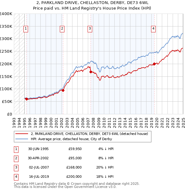 2, PARKLAND DRIVE, CHELLASTON, DERBY, DE73 6WL: Price paid vs HM Land Registry's House Price Index