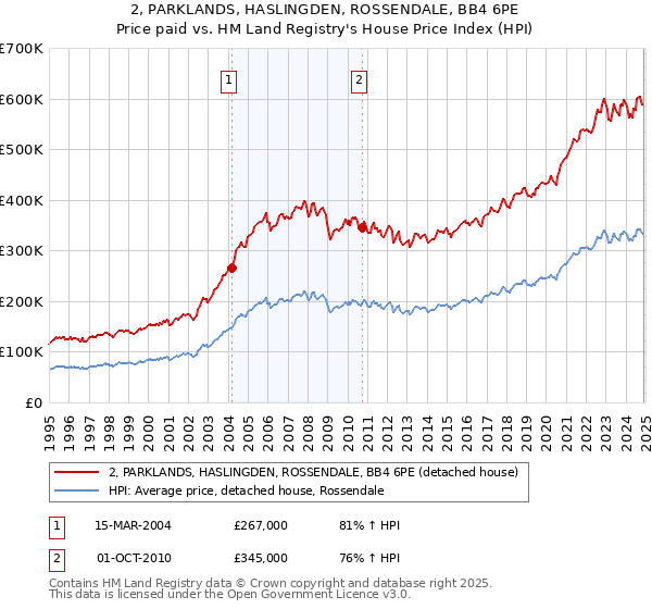 2, PARKLANDS, HASLINGDEN, ROSSENDALE, BB4 6PE: Price paid vs HM Land Registry's House Price Index