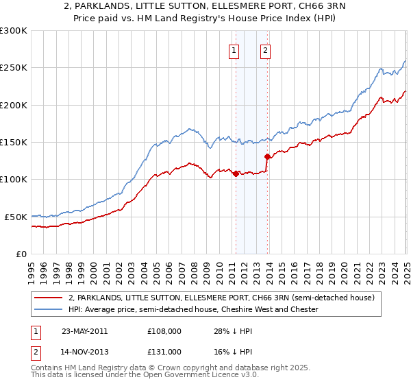 2, PARKLANDS, LITTLE SUTTON, ELLESMERE PORT, CH66 3RN: Price paid vs HM Land Registry's House Price Index