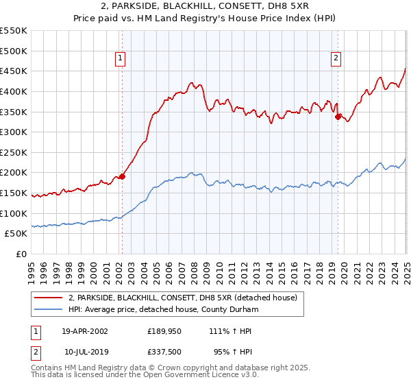 2, PARKSIDE, BLACKHILL, CONSETT, DH8 5XR: Price paid vs HM Land Registry's House Price Index
