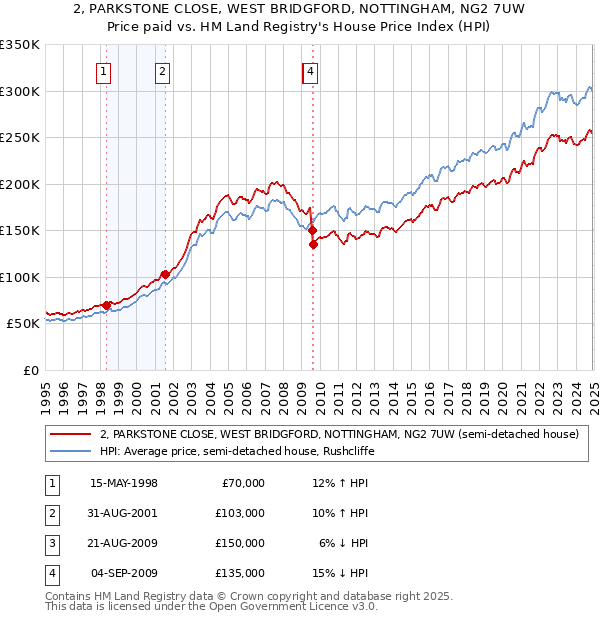 2, PARKSTONE CLOSE, WEST BRIDGFORD, NOTTINGHAM, NG2 7UW: Price paid vs HM Land Registry's House Price Index