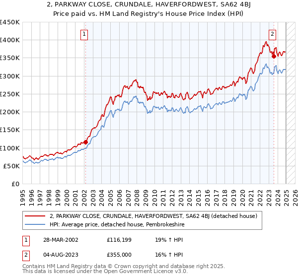 2, PARKWAY CLOSE, CRUNDALE, HAVERFORDWEST, SA62 4BJ: Price paid vs HM Land Registry's House Price Index