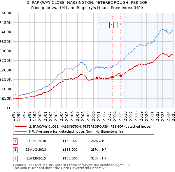 2, PARKWAY CLOSE, NASSINGTON, PETERBOROUGH, PE8 6QF: Price paid vs HM Land Registry's House Price Index