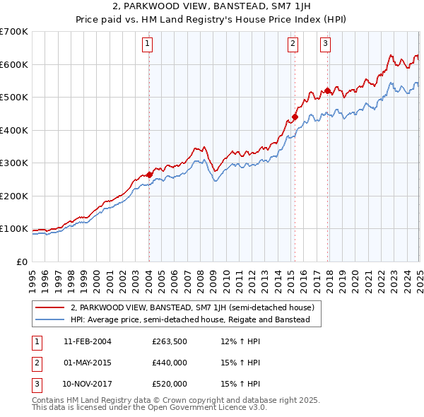 2, PARKWOOD VIEW, BANSTEAD, SM7 1JH: Price paid vs HM Land Registry's House Price Index
