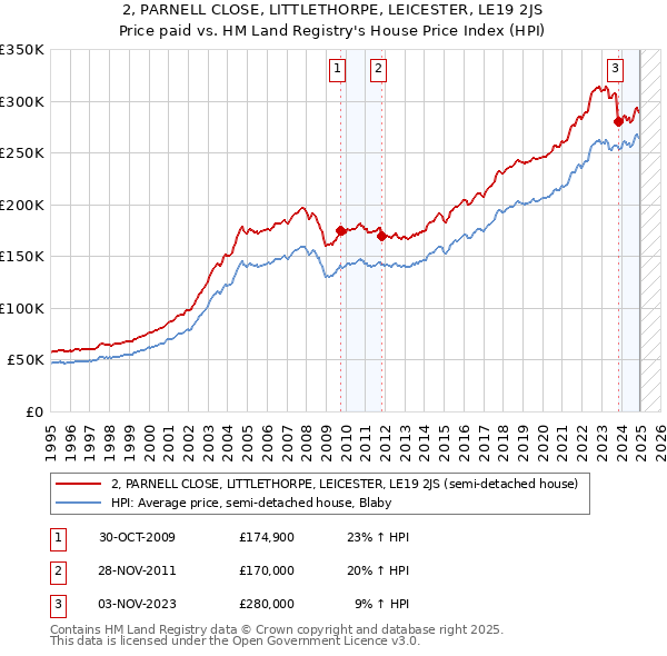 2, PARNELL CLOSE, LITTLETHORPE, LEICESTER, LE19 2JS: Price paid vs HM Land Registry's House Price Index