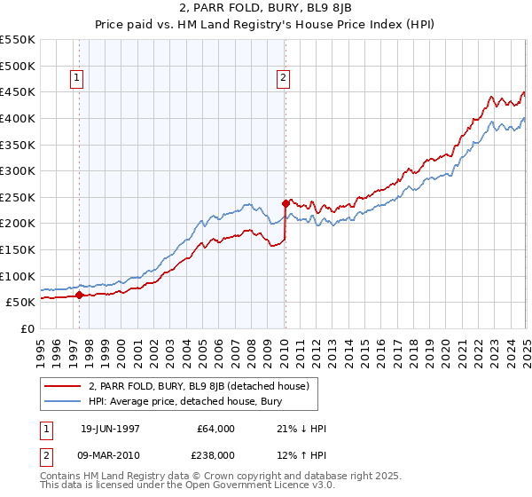2, PARR FOLD, BURY, BL9 8JB: Price paid vs HM Land Registry's House Price Index
