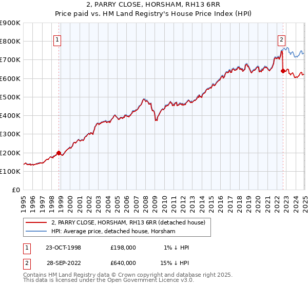 2, PARRY CLOSE, HORSHAM, RH13 6RR: Price paid vs HM Land Registry's House Price Index