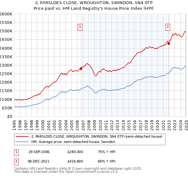 2, PARSLOES CLOSE, WROUGHTON, SWINDON, SN4 0TP: Price paid vs HM Land Registry's House Price Index